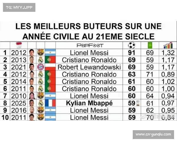 姆巴佩29场36球，个人数据与团队成绩形成对比